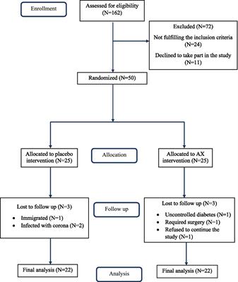 Effects of Astaxanthin supplementation on selected metabolic parameters, anthropometric indices, Sirtuin1 and TNF-α levels in patients with coronary artery disease: A randomized, double-blind, placebo-controlled clinical trial